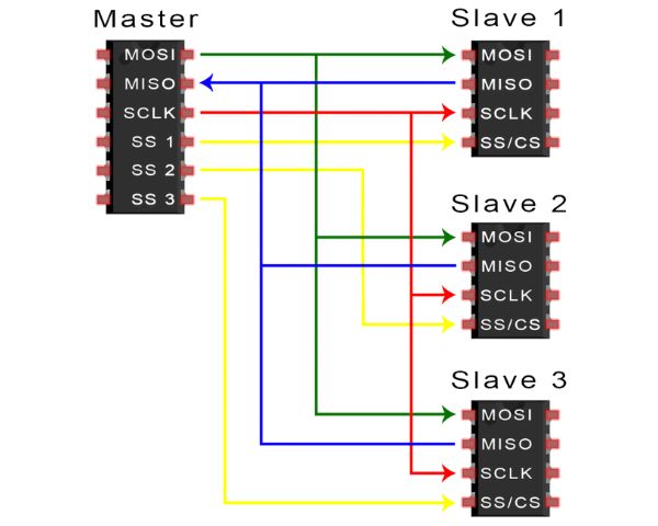  SPI Protocol works  multiple slave configuration