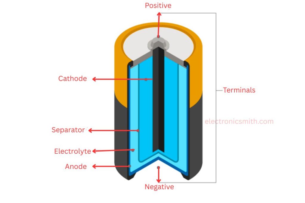 Batteries construction