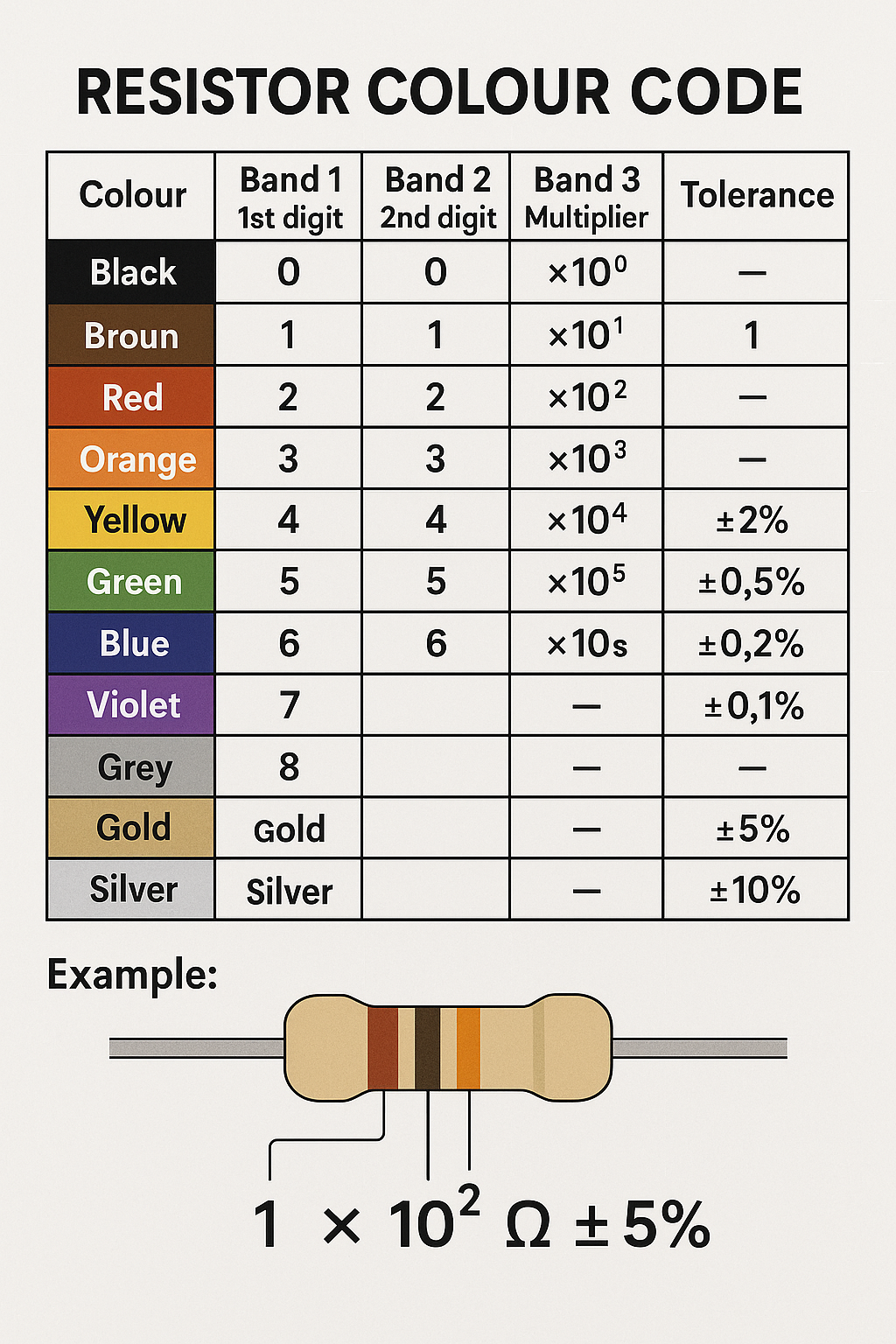 Resistor colour calculator - Electronic Smith